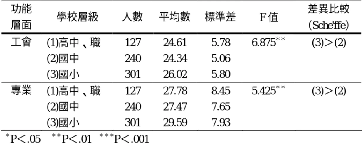 表 4-3-1  不同學校層級在學校教師會功能運作的差異分析表  功能 層面  學校層級  人數  平均數  標準差  F 值  差異比較  （Sche'ffe）  工會  (1)高中、職  127  24.61  5.78  6.875 ＊＊ (3)＞(2)  (2)國中  240  24.34  5.06  (3)國小  301  26.02  5.80  專業  (1)高中、職  127  27.78  8.45  5.425 ＊＊ (3)＞(2)  (2)國中  240  27.47  7.65  
