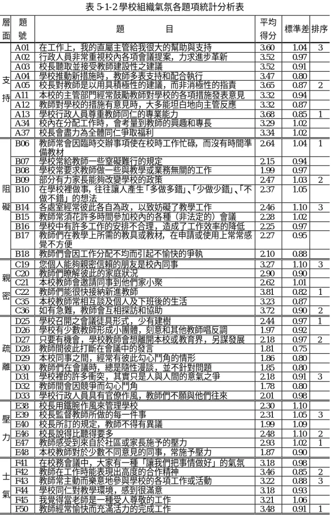 表 5-1-2 學校組織氣氛各題項統計分析表  層 面 題 號  題          目  平均 得分  標準差 排序  A01  在工作上，我的直屬主管給我很大的幫助與支持  3.60  1.04  3  A02  行政人員非常重視校內各項會議提案，力求進步革新  3.52  0.97  A03  校長聽取並接受教師建設性之建議  3.52  0.91  A04  學校推動新措施時，教師多表支持和配合執行  3.47  0.80  A05  校長對教師是以用具積極性的建議，而非消極性的指責  3.65 