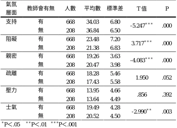 表 5-4-1  有無教師會在學校組織氣氛的差異分析表  氣氛  層面  教師會有無  人數  平均數  標準差  T 值  P  支持  有  668  34.03  6.80  無  208  36.84  6.50  -5.247 ＊＊＊ .000  阻礙  有  668  23.48  7.20  無  208  21.38  6.83  3.717 ＊＊＊ .000  親密  有  668  19.26  3.63  無  208  20.47  3.98  -4.083 ＊＊＊ .000  疏離