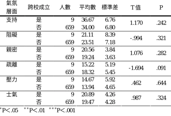 表 5-4-3 是否跨校成立教師會在學校組織氣氛的差異分析表  氣氛  層面  跨校成立  人數  平均數  標準差  T 值  P  支持  是  9  36.67  6.76  否  659  34.00  6.80  1.170  .242  阻礙  是  9  21.11  8.39  否  659  23.51  7.18  -.994  .321  親密  是  9  20.56  3.84  否  659  19.24  3.63  1.076  .282  疏離  是  9  15.22  