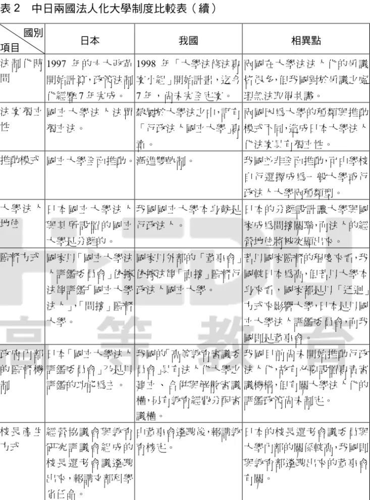 表 2  中日兩國法人化大學制度比較表（續）      國別  項目  日本  我國  相異點  法 制 化 時 間  1997 年的六大改革 開始計算，政策法制 化經歷 7 年完成。  1998 年「大學法修法專案小組」開始計畫，迄今7 年，尚未完全定案。 兩國在大學法法人化的爭議皆很多，但我國對於爭議之處理無法取得共識。  法 案 獨 立 性  國 立 大 學 法 人 法 單 獨立法。  隸屬於大學法之中，訂有「行政法人國立大學」專 章。  兩國因為大學的種類與推動模式不同，造成日本大學法人化法案具有獨
