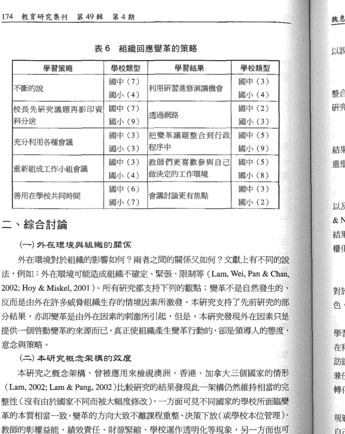 表 6 組織函應變革的策略 學習策略 學校類型 學習結果 學校類型 不斷的說 圈中(7) 利用研習進修演講機會 函中(3) 盟小 (4) 國小 (4) 校長先研究議題再影 EP 資 閩中 (7 ) 透過網路 國中 (2) 料分送 國小 (9) 關小(3) 充分利用各種會議 圈中(3) 把變革議題整合到行政 國中 (5) 國小(3) 程序中 國小 (9) 重新組成工作小組會議 園中(3) 教晶石們更喜歡參與自己 園中 (5 ) 國小 (4) 做決定的工作環境 劉小 (8) 善用在學校共同時間 國中 (6) 會