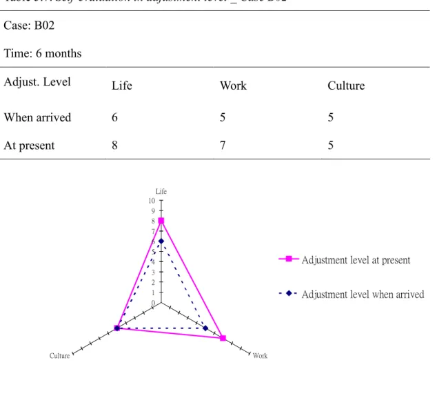 Table 5.7. Self-evaluation in adjustment level _ Case B02  Case: B02 
