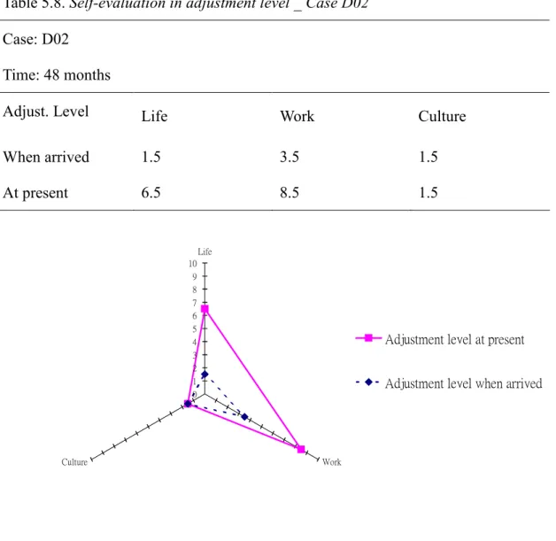 Table 5.8. Self-evaluation in adjustment level _ Case D02  Case: D02 