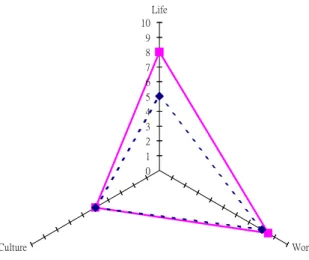 Figure 5.9. Self-evaluation in adjustment level _ Case B03 