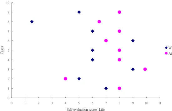 Figure 5.11. The comparison of self-evaluation scores_Work 