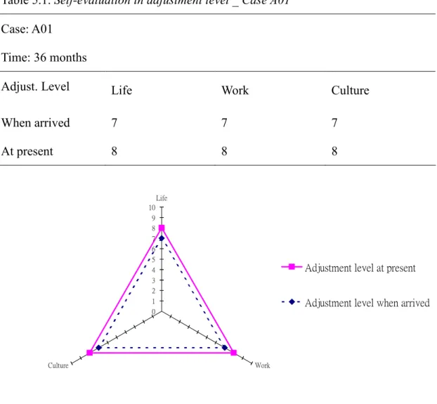 Table 5.1. Self-evaluation in adjustment level _ Case A01  Case: A01 