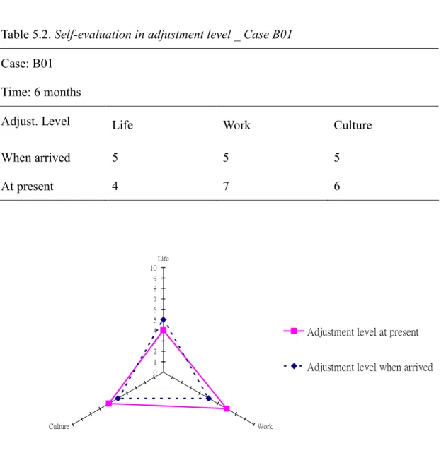 Table 5.2. Self-evaluation in adjustment level _ Case B01  Case: B01 