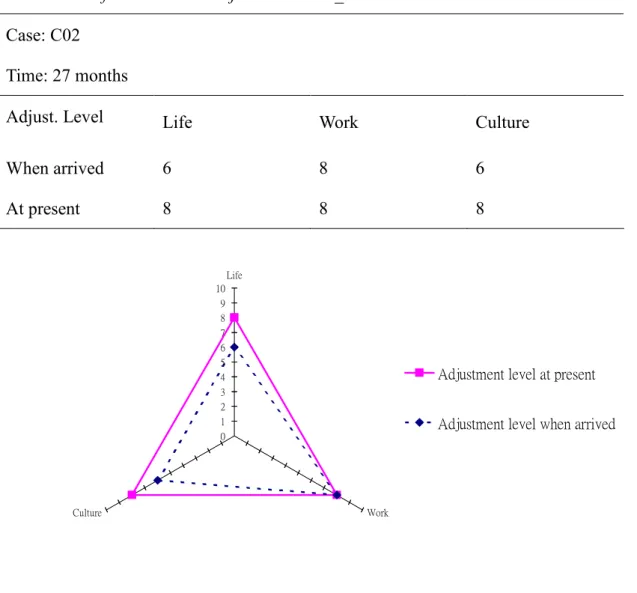 Table 5.4. Self-evaluation in adjustment level _ Case C02  Case: C02 