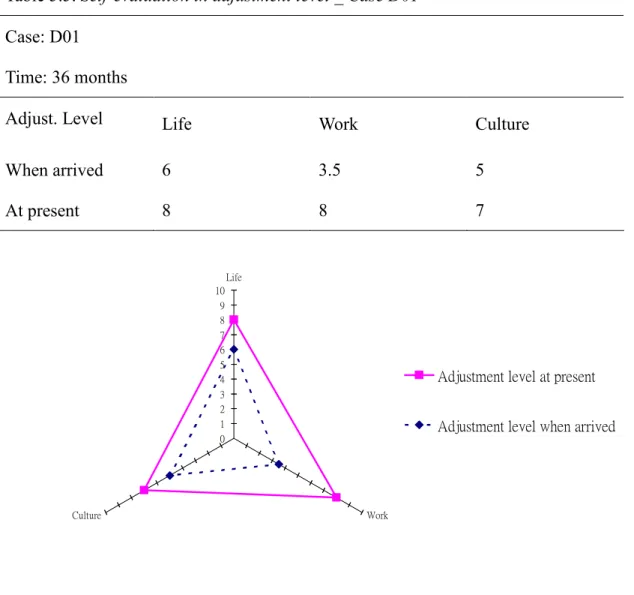 Table 5.5. Self-evaluation in adjustment level _ Case D01  Case: D01 