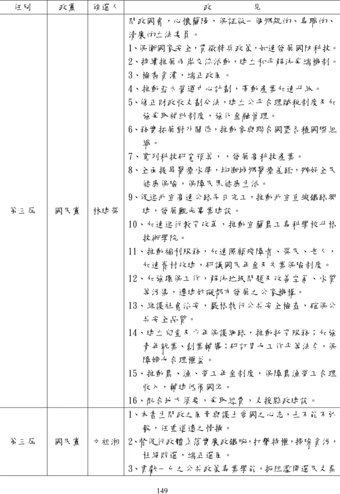 表 6-1-3 第三屆立法委員選舉各政黨候選人主要政見 任別  政黨  候選人 政         見  第三屆 國民黨  林建榮 問政國會，心懷蘭陽，保証做一個鄉親的、專職的、清廉的立法委員。  1、保衛國家安全，貫徹精兵政策，如速發展國防科技。2、持續推展兩岸交流活動，建立和平解決爭端機制。3、檢肅貪瀆，端正政風。 4、推動亞太營運中心計劃，帶動產業加速升級。 5、修正財政收支劃分法，建立公平合理賦稅制度及加強爭取補助制度，強化金融管理。 6、務實拓展對外關係，推動參與聯合國暨各種國際組織。 7、寬列科