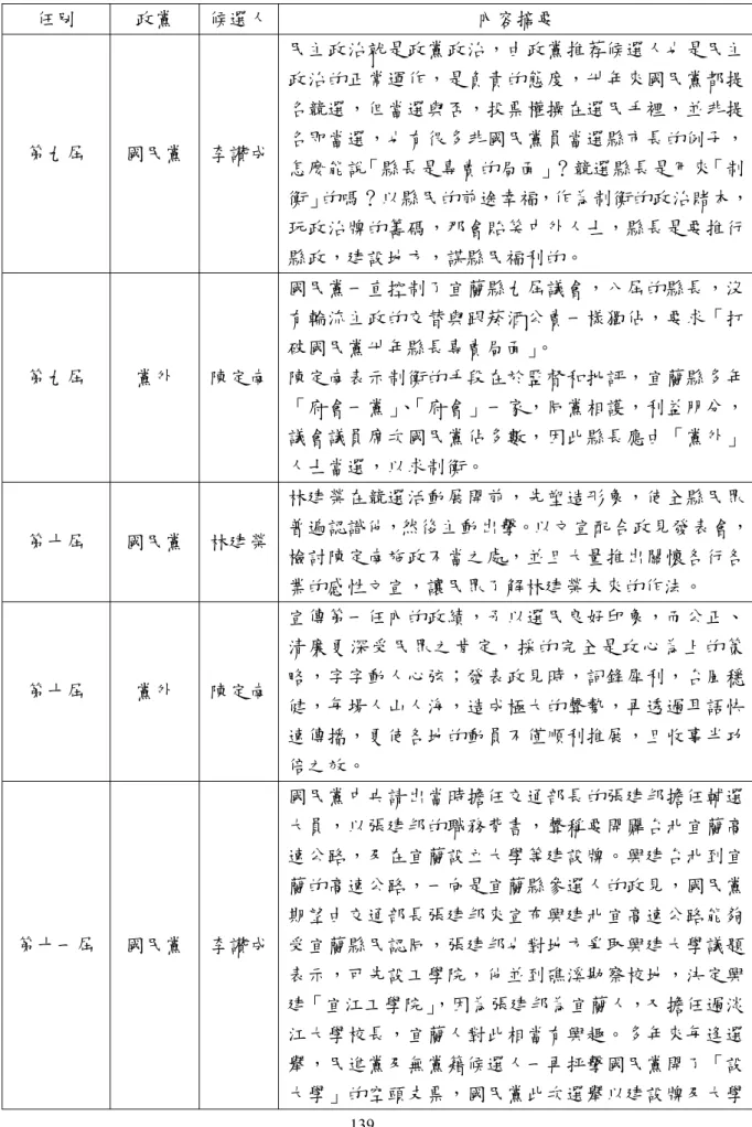 表 6-1-1 歷任縣長選舉各政黨候選人競選文宣摘要  任別 政黨  候選人 內容摘要  第九屆 國民黨  李讚成 民主政治就是政黨政治，由政黨推荐候選人也是民主政治的正常運作，是負責的態度，卅年來國民黨都提名競選，但當選與否，投票權操在選民手裡，並非提名即當選，也有很多非國民黨員當選縣市長的例子， 怎麼能說「縣長是專賣的局面」？競選縣長是用來「制 衡」的嗎？以縣民的前途幸福，作為制衡的政治賭本， 玩政治牌的籌碼，那會貽笑中外人士，縣長是要推行 縣政，建設地方，謀縣民福利的。  第九屆 黨外  陳定南 國民