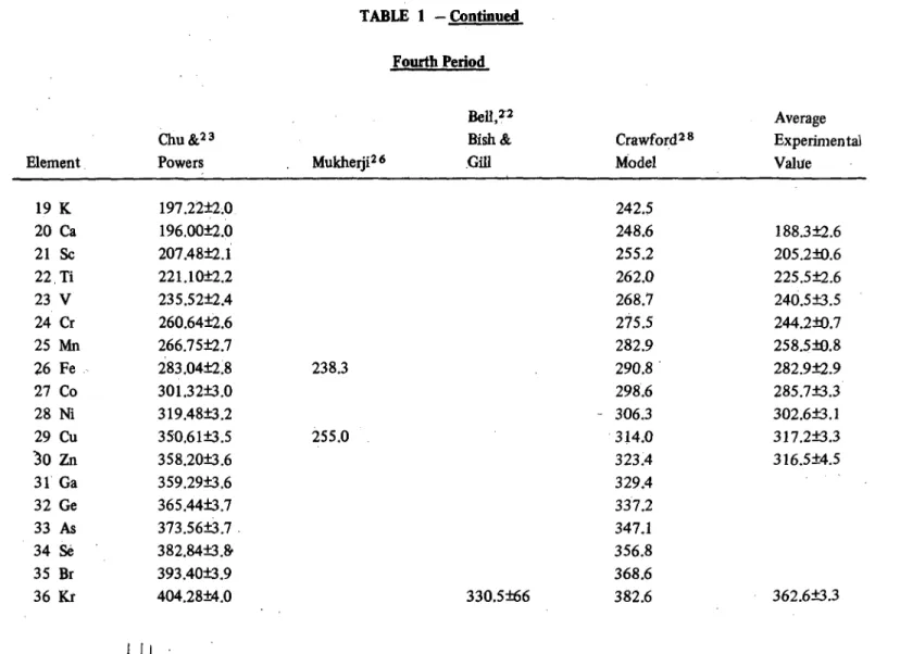 TABLE  1  -Con組nued Average  Experimental  Val t1 e Crawford28 Model Fourth Peri，叫n&amp; 吼恤到RHBUG αlU &amp;23 Powers  (凶凶 N)Mukhe司i26K臼&amp;muVG恤tm臼MωhAUaM齡趾LN901234567890123456 12222222222、3333333188.3拉 .6205.2:tO.6 225 .5血 .6240.5 封 .5244.2曲.7258.5 胡.828
