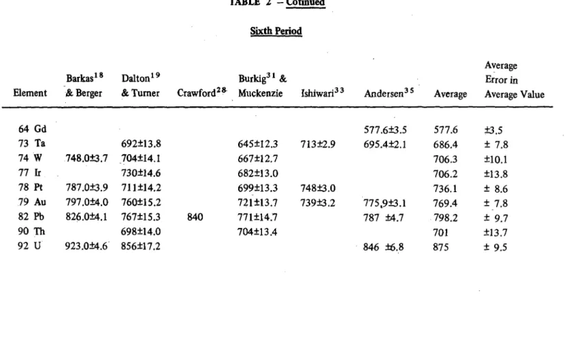 TABLE  2  - Cotinued  Average  Error in  Average Value Sixth Period Burkig31 &amp; Crawford28-Muckenzie Dalton19 &amp; Tumer Barkas18 