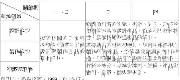 表 4. 英國科技課程綱要 關鍵期 科技領域 一、二 三 四 設計能力 強調使用者的美感、需求、安全、功能及價格等因素來設計産品，重視利用材料特 性，發展持續改進産品的能力。 製作能力 選擇適當的材料和機具，規劃生産流程以製作所需産品，並能發現錯誤而加以改 進，以確保産品符合設計的理念和需求。 知識與理解 授 與 相 關 的 工 業 科技知能，使學生具備設 計 與 製 作 産 品 的基本能力。 材料及成分、系統與控制、結構、産品與 應用、品質、健康與安全。 整理自：黃嘉勝等，1999，頁 15-17。 四、