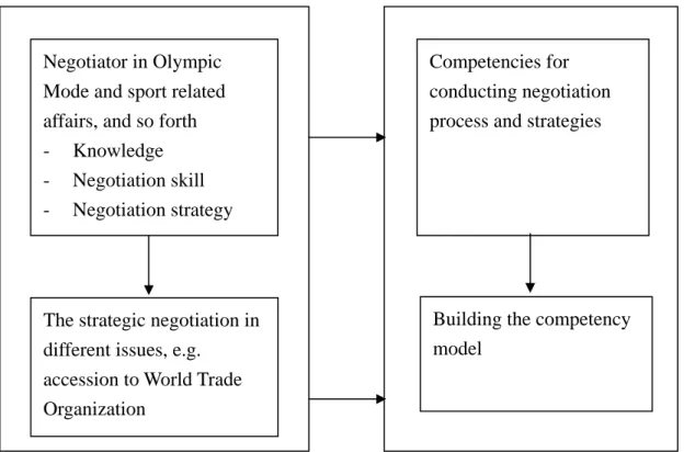 Fig. 3 – 1 Framework of the Study Negotiator in Olympic 
