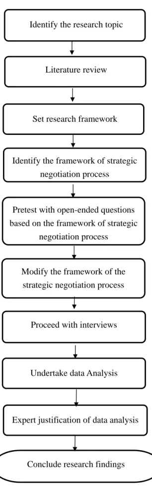 Fig. 3 – 2 Research Procedure Conclude research findings 