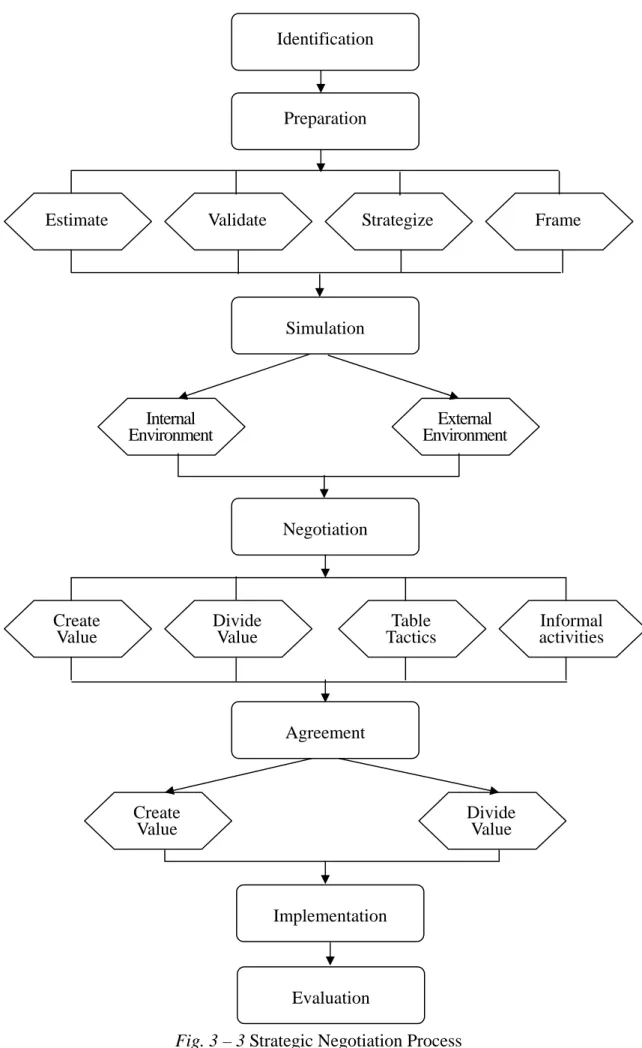 Fig. 3 – 3 Strategic Negotiation Process Agreement Implementation Create Value  Divide Value EvaluationNegotiation Create Value Divide ValueTable Tactics Informal  activities Preparation