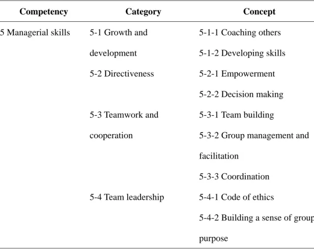 Table 4-5 Competency with categories of concepts: managerial skills 