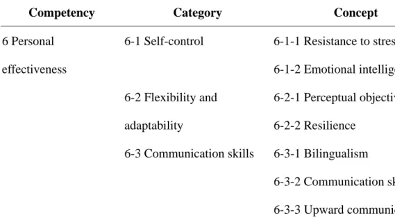 Table 4-6 Competency with categories of concepts: personal effectiveness 
