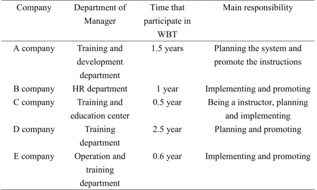 Table 4.3 Profiles of interviewees who are managers  Company  Department of  Manager  Time that  participate in  WBT  Main responsibility 
