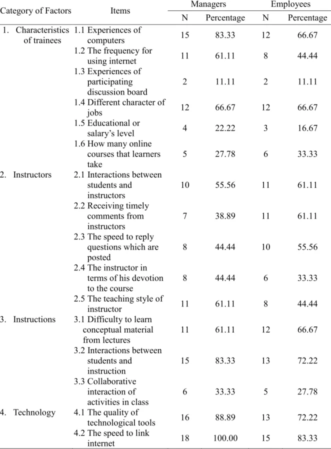 Table 4.1 Outcome of Analyzing Questionnaires 