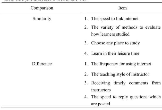 Table 4.2 Influential factors used in interview 