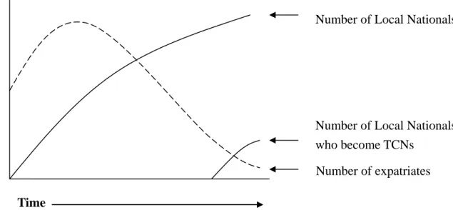 Figure 2.3 Evolution of a foreign subsidiary  Source: Reynolds (1997) 