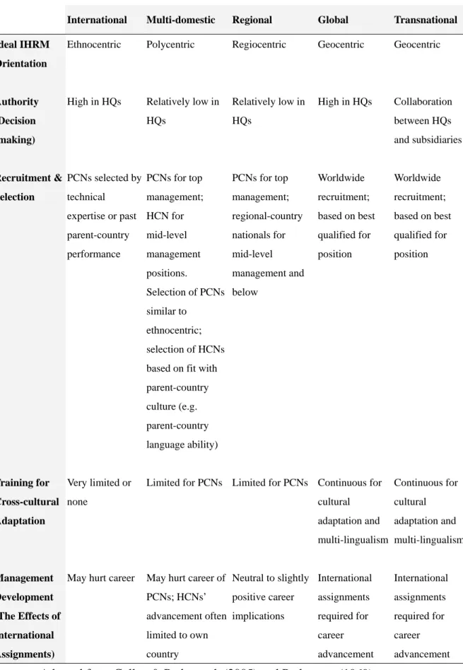 Table 2.2 IHRM orientation at each internationalization stage 