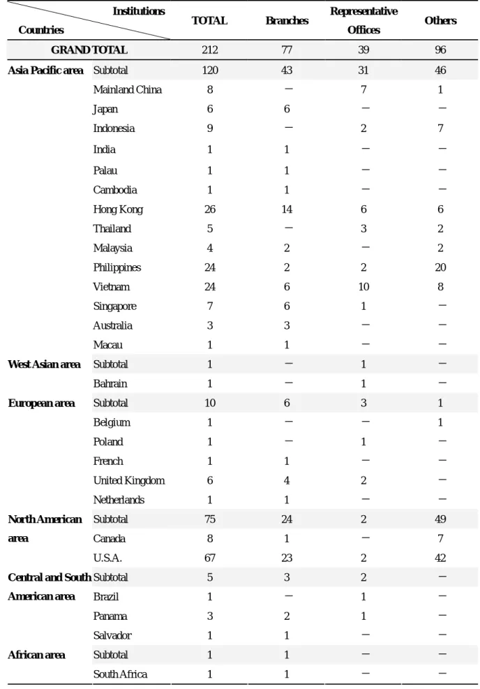 Table 2.3 Numbers of overseas branches of domestic banks (End of Sept., 2006) 