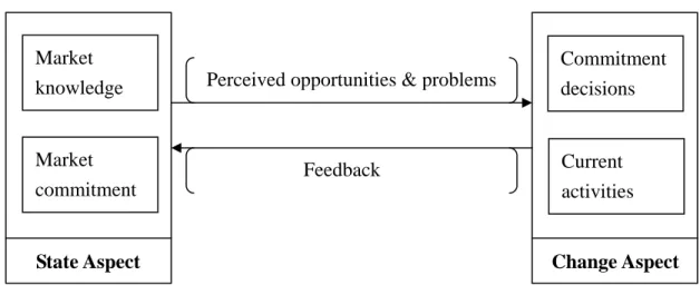 Figure 2.1 The basic mechanism of internationalization---state and change aspects Source: Adapted from Johanson &amp; Vahlne (1977) 