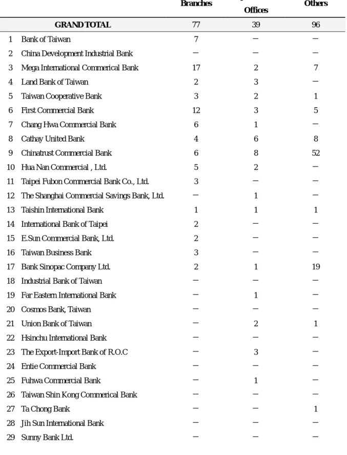Table 2.4 Ranking of domestic banks and respective numbers of overseas branches (End of  Sept., 2006) 