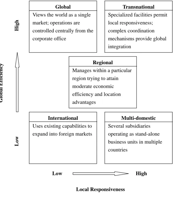 Figure 2.2 Characteristics of each stage of the internationalization process  Source: Adapted from Bohlander &amp; Snell (2004) 