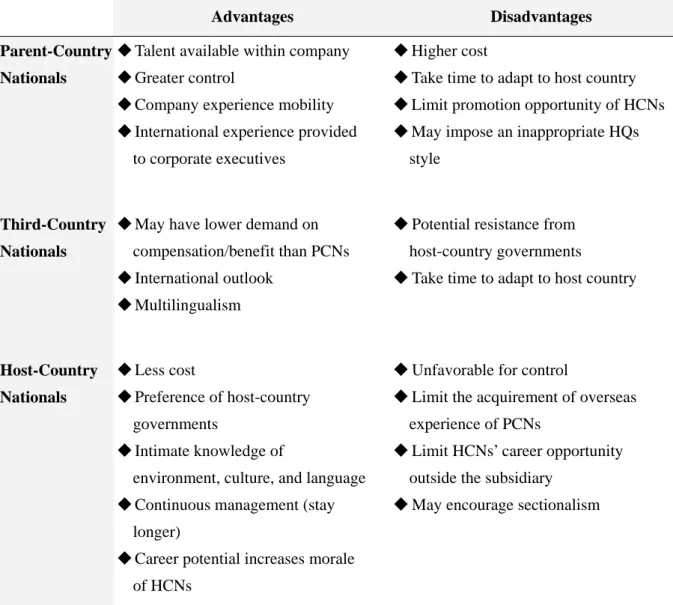 Table 2.1 Advantages and disadvantages in sources of overseas managers 