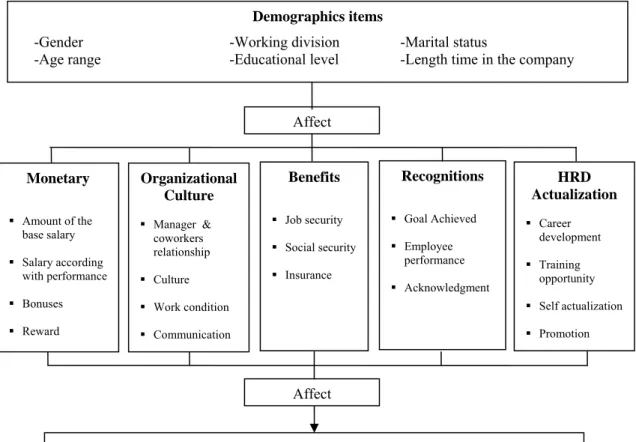 Figure 3.1 Framework of the study 