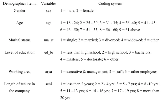 Table 3.3 Coding system used in SPSS