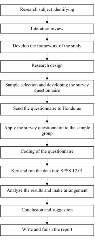 Figure 3.2 Research process.