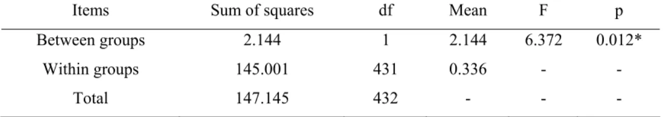 Table 4.14 HRD actualization ANOVA results by gender 