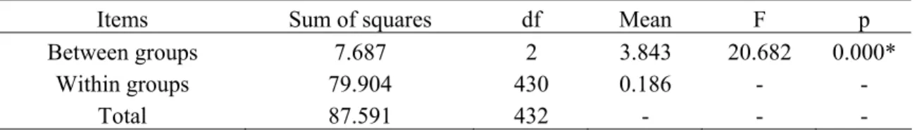 Table 4.17 Monetary factor ANOVA results by working area 