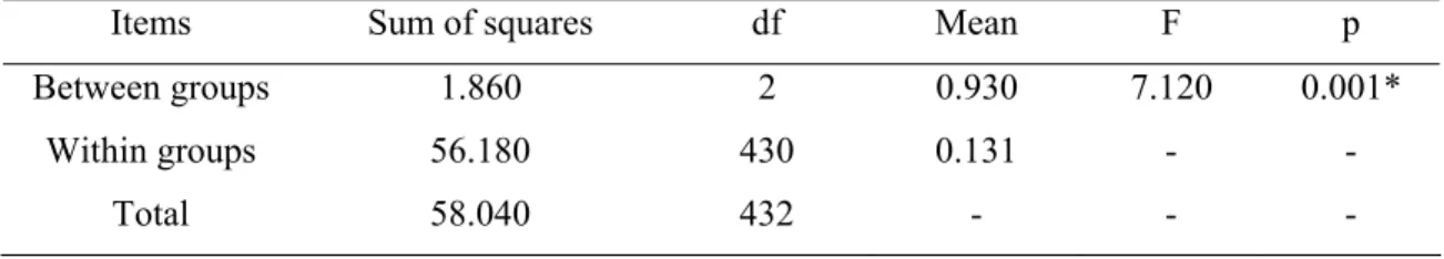 Table 4.19 Benefits ANOVA results by working area 