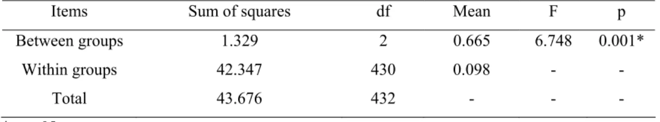 Table 4.22 ANOVA results of five motivational factors by working area 