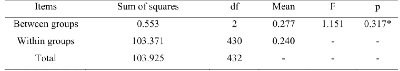 Table 4.27 Recognition ANOVA results by marital status 