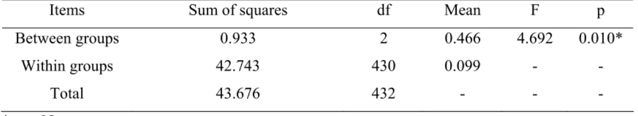 Table 4.29 ANOVA results of five motivational factors by marital status 