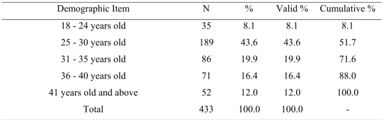 Table 4.30 Descriptive statistic by age range 