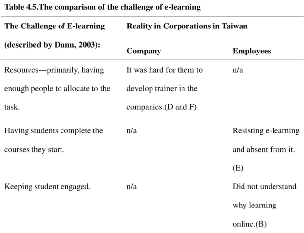 Table 4.5.The comparison of the challenge of e-learning 