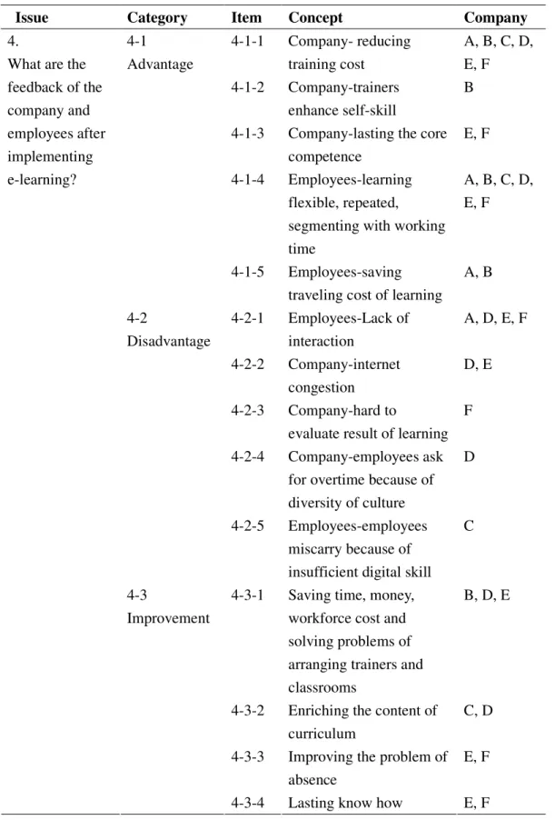 Table 4.6.Coding list of feedback of e-learning 