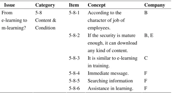 Table 4.9.Coding list of the content of m-learning on workforce traning 