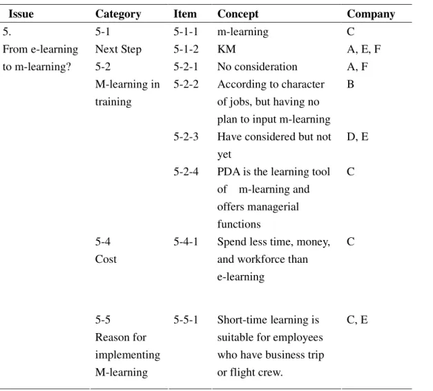 Table 4.10.Coding list of input m-learning in workforce traning 