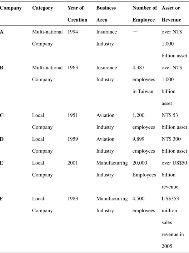 Table 4.1.Companies’ profile 