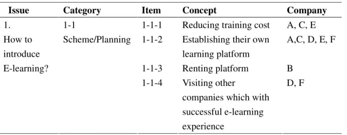 Table 4.2.Coding list of e-learning input 